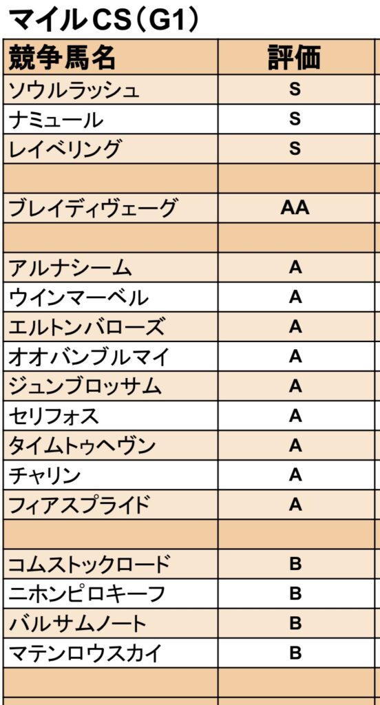 マイルチャンピオンシップ　追い切り評価